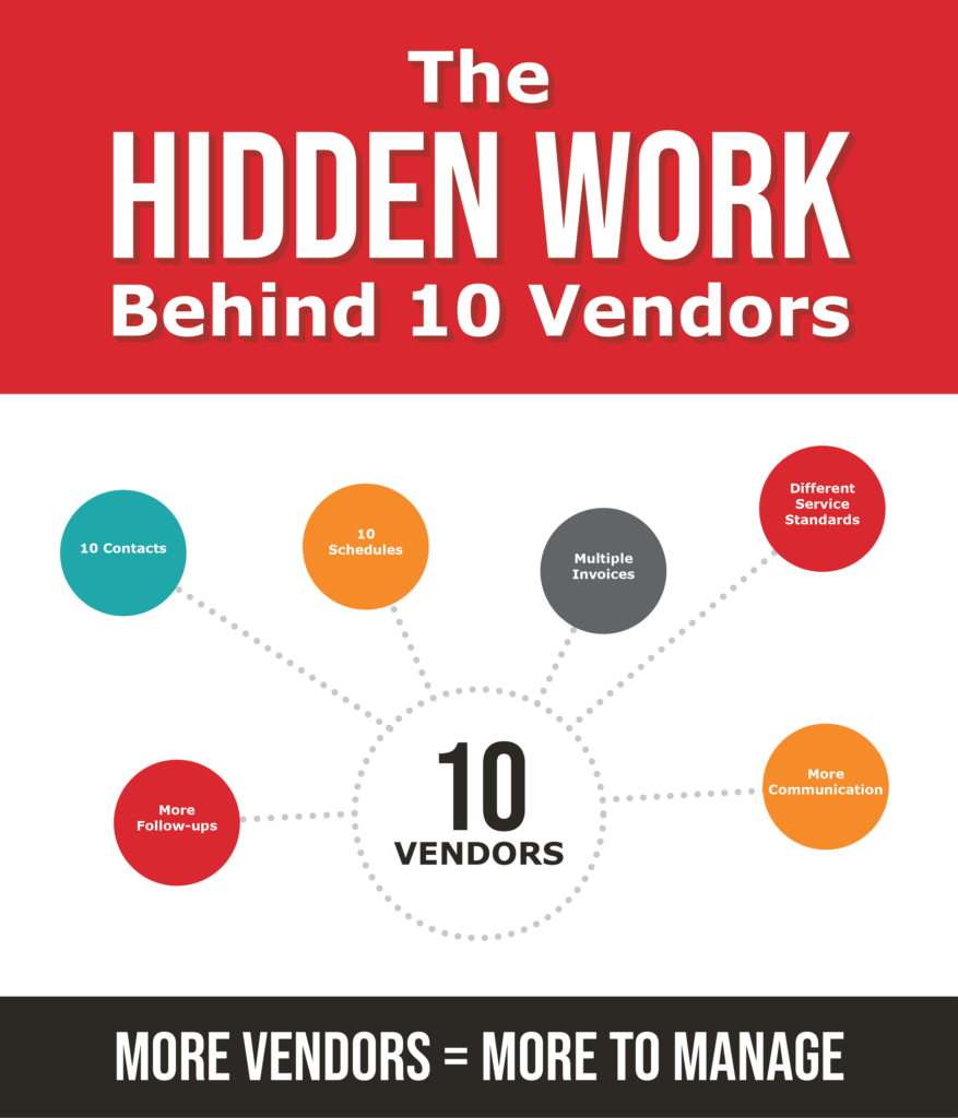 managing 10 vendors
